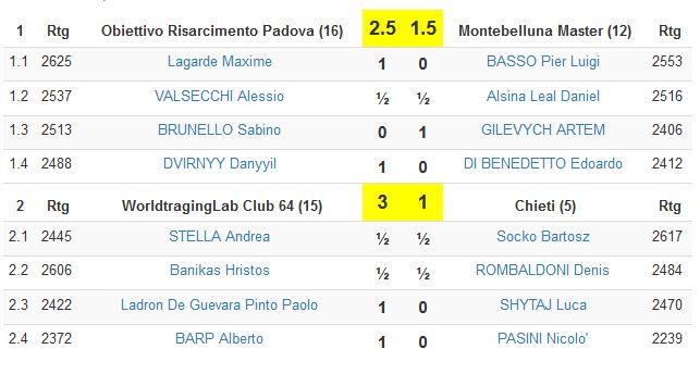 Abbinamento squadre e scacchiere turno 1