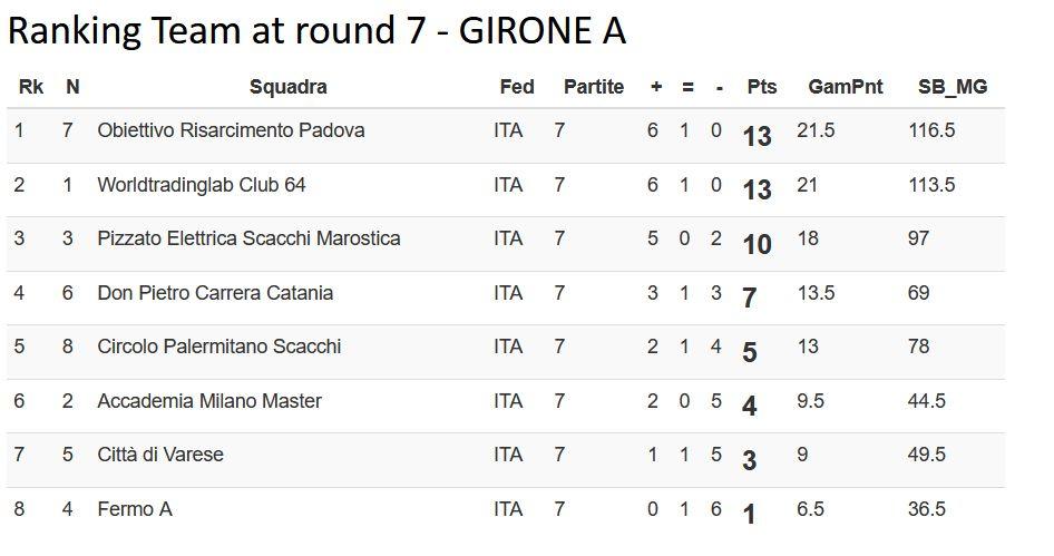 ranking team girone a 2021