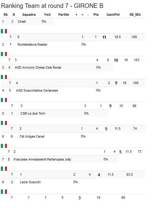 ranking team girone b 2021